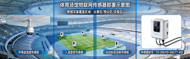 体育场馆内物联网传感器部署示意图与设备特写